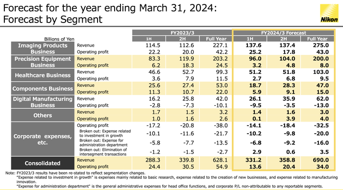 （尼康2024财年预计收入构成，图源：公司财报）