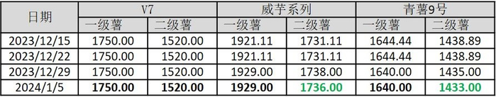 数据来源：威宁彝族回族苗族自治县农业农村局、新华指数