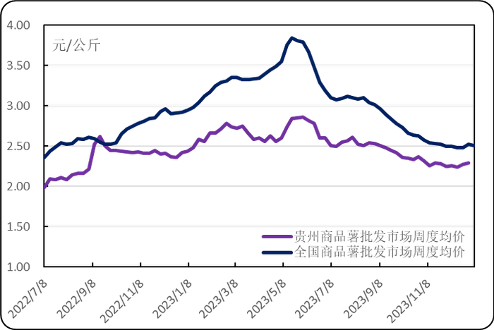 图2. 近年全国和贵州商品薯批发周度均价走势图