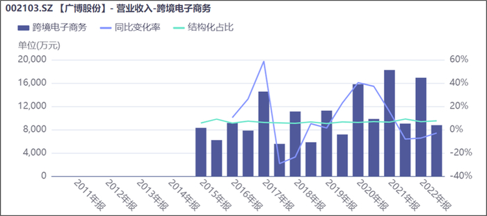 来源：同花顺iFinD——营业收入（跨境电商）