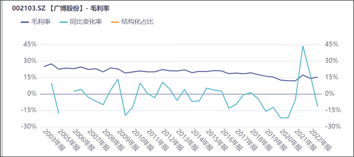 来源：同花顺iFinD—毛利率