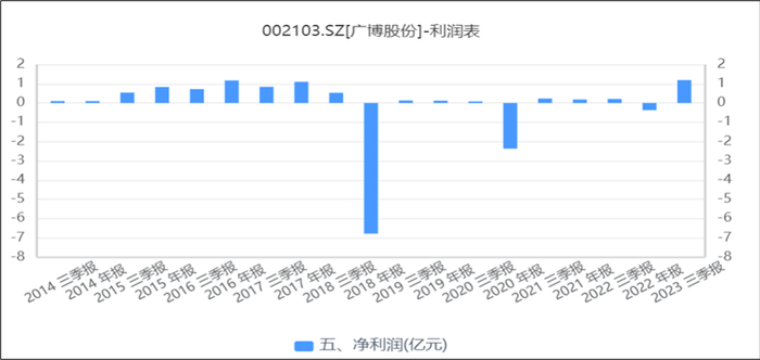 来源：同花顺iFinD——净利润