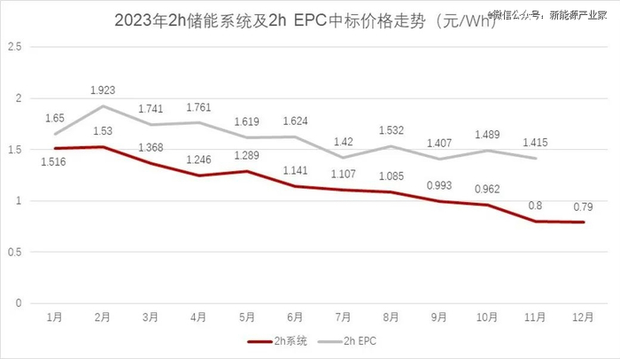 数据来源：CNESA DataLink   2小时磷酸铁锂系统，不含用户侧