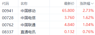 注：电讯股的表现