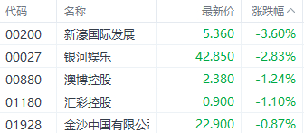 注：博彩股的表现