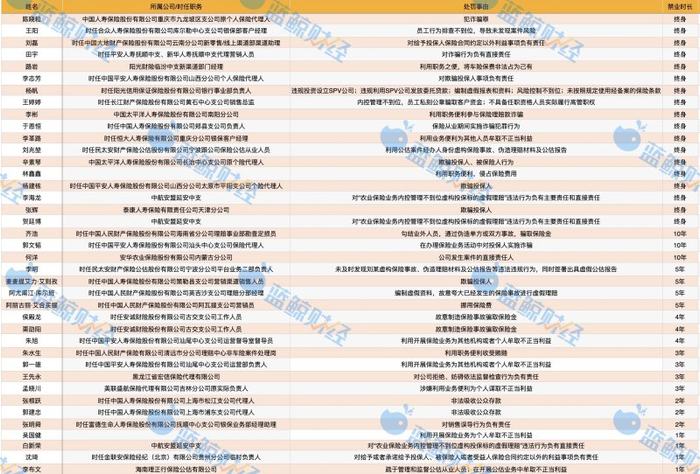 2023年遭禁业人员名录；制图：蓝鲸财经