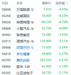 注：科技股的表现