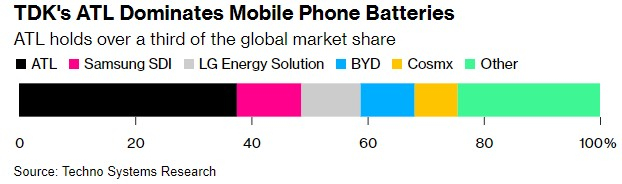 TDK的ATL主导手机电池，拥有超过三分之一的全球市场份额