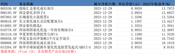 公募量化产品2023年收益前10名