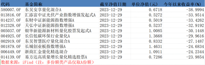 公募量化产品2023年收益后10名