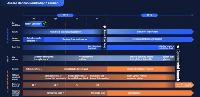Aurora業務路線圖 來源：Aurora官網