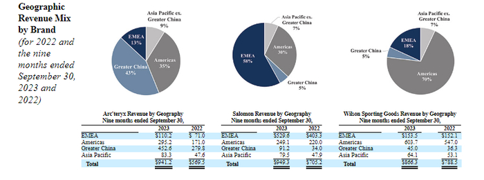图片来源：Amer Sports 招股书