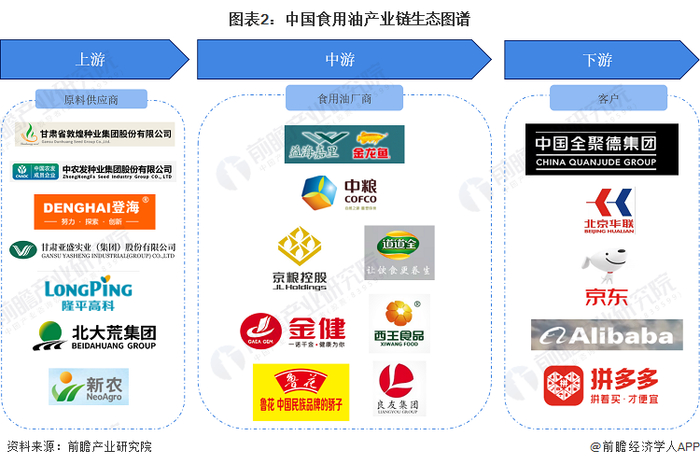 食用油行业产业链区域热力地图：集中在河南和山东
