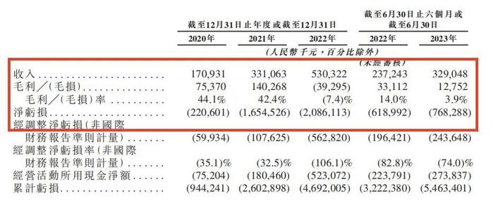 图源速腾聚创招股书