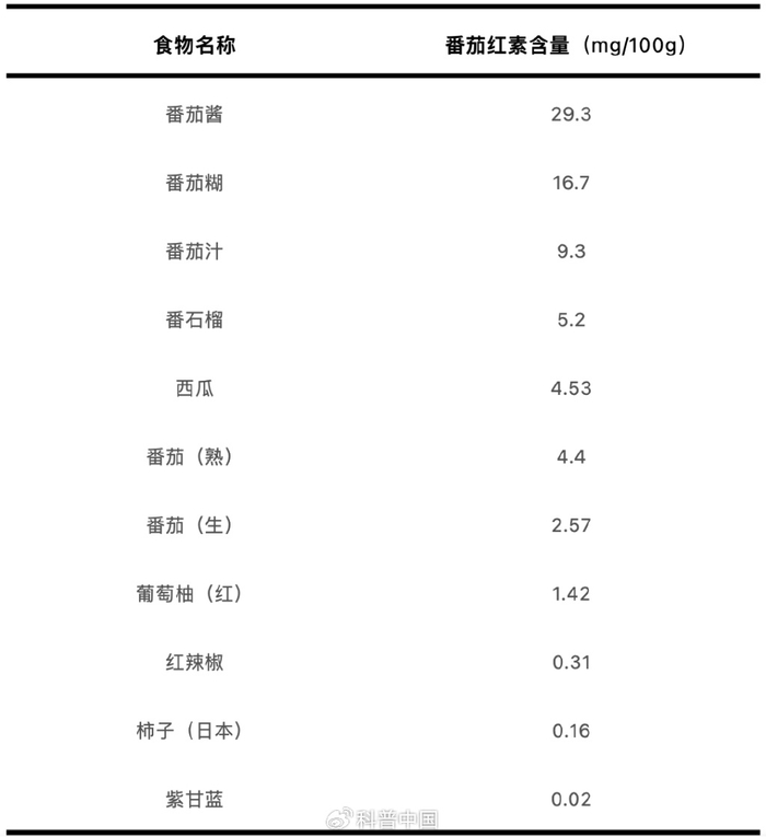 部分食物中番茄红素的含量