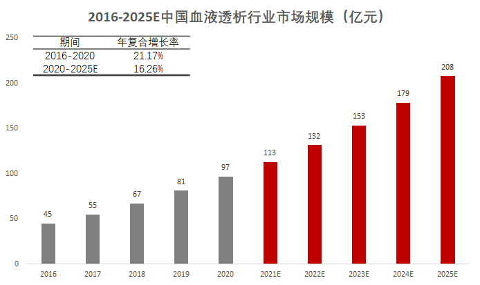 来源：Eshare医械汇、高禾投资研究中心