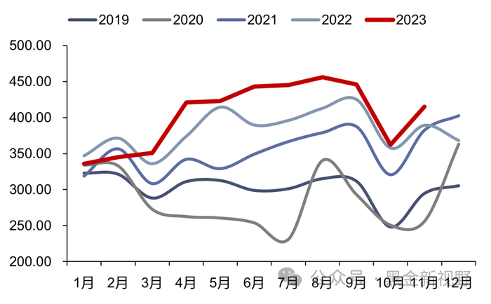 资料来源：iFinD，信达证券研发中心