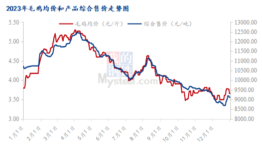 数据来源：钢联数据