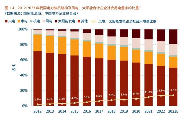2012-2023年我国电力装机结构及风电、太阳能合计在全社会用电量中的比重。资料来源：我国碳中和目标下的风光技术展望