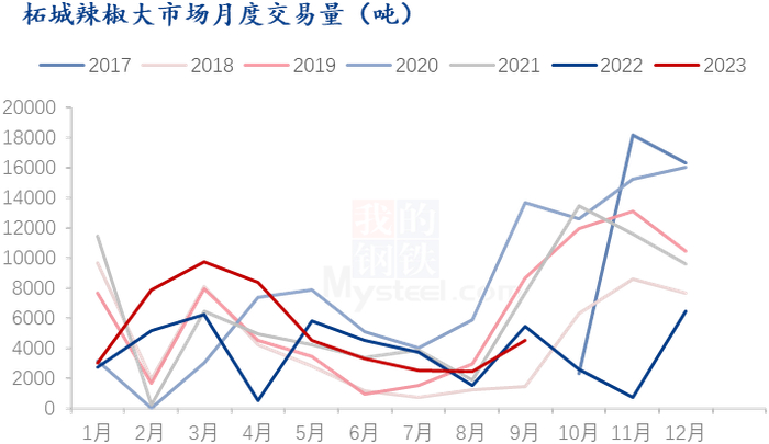 数据来源：钢联数据
