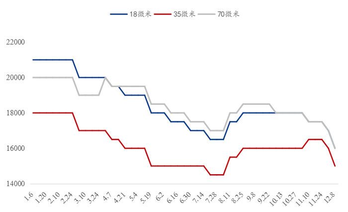 数据来源：钢联数据
