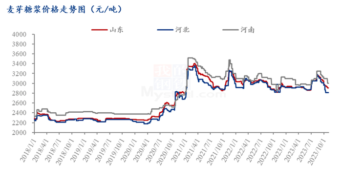 图2 麦芽糖浆价格走势图