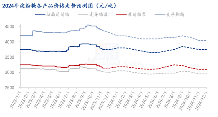 图5 2024年淀粉糖各产品价格走势预测图