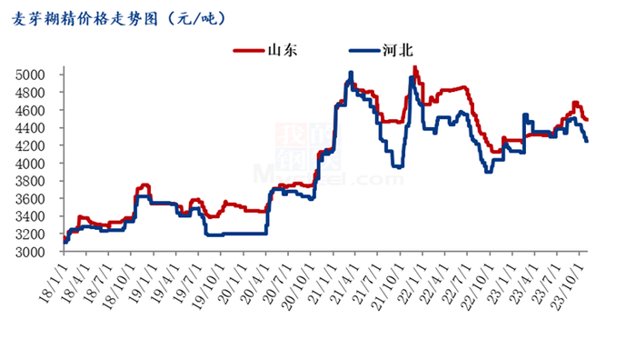 图4 麦芽糊精价格走势图