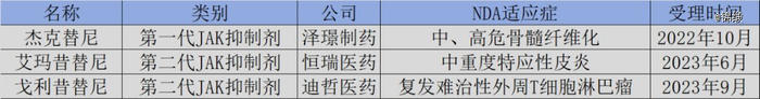 图：三款即将获批的国产JAK抑制剂，来源：锦缎研究院