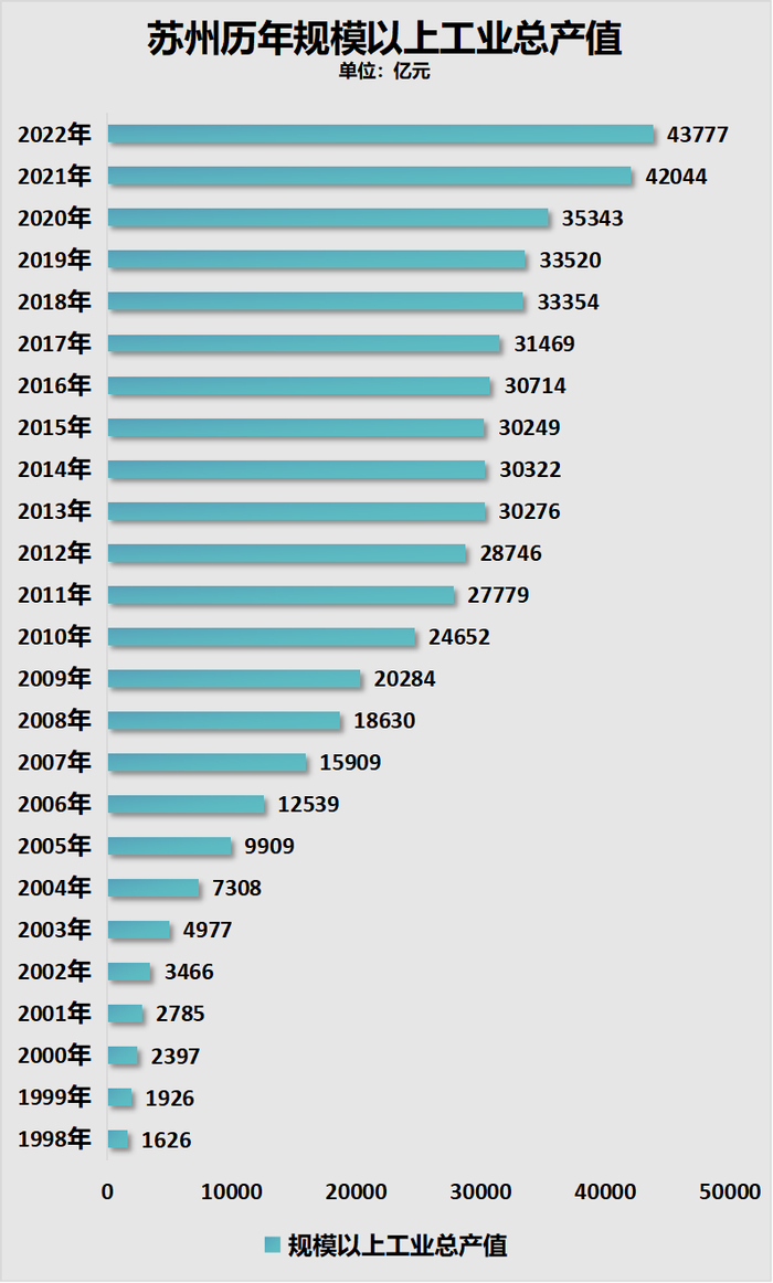 制图：城市财经；数据：苏州统计局
