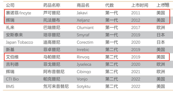 图：已获批JAK抑制剂一览，来源：天风证券