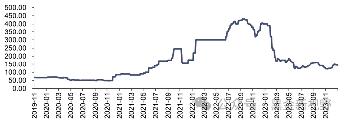 资料来源：iFinD，信达证券研发中心