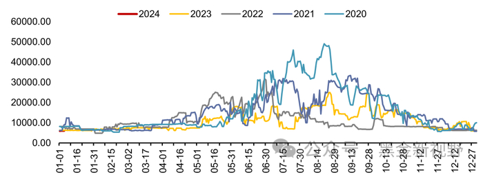 资料来源：iFinD，信达证券研发中心
