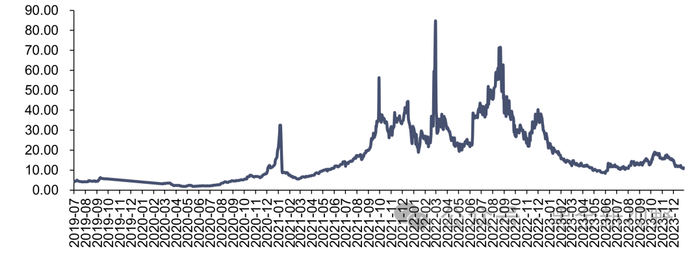资料来源：iFinD，信达证券研发中心