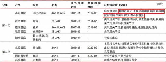图：JAK抑制剂主要适应症，来源：中信证券