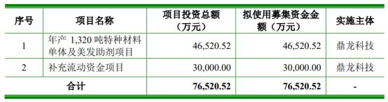 　　鼎龙科技公开发行新股的发行费用（不含增值税）合计为12,143.42万元，其中保荐及承销费用9,004.82万元。 