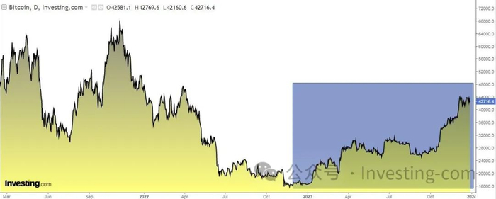 比特币价格日线图，来源：英为财情Investing.com