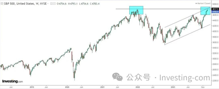 标普500指数周线图，来源：英为财情Investing.com