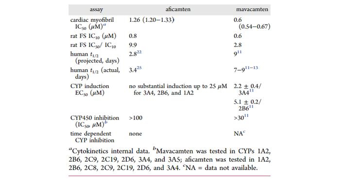 ▲ficamten和Mavacamten的关键数据比较