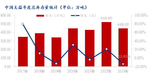 图4 中国大蒜年度库存统计