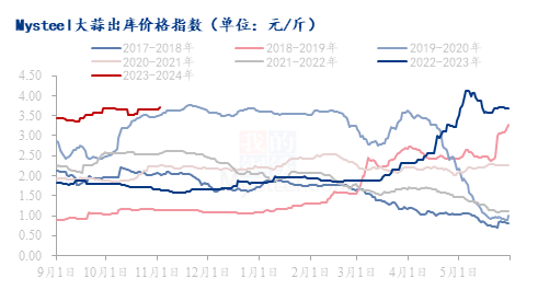 图2  Mysteel大蒜出库价格指数