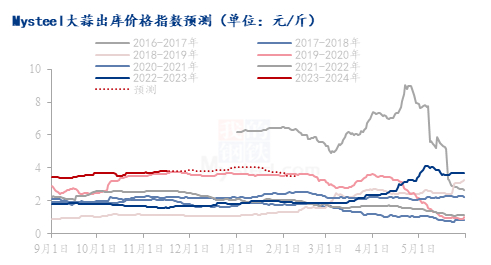 图5  Mysteel大蒜出库价格指数预测