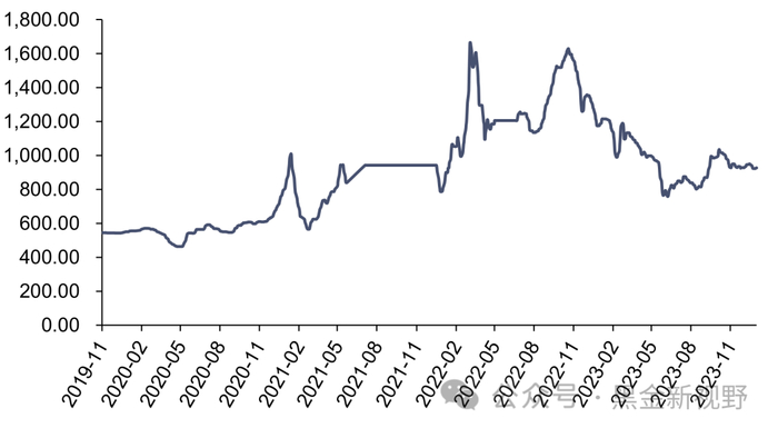 资料来源：iFinD，信达证券研发中心