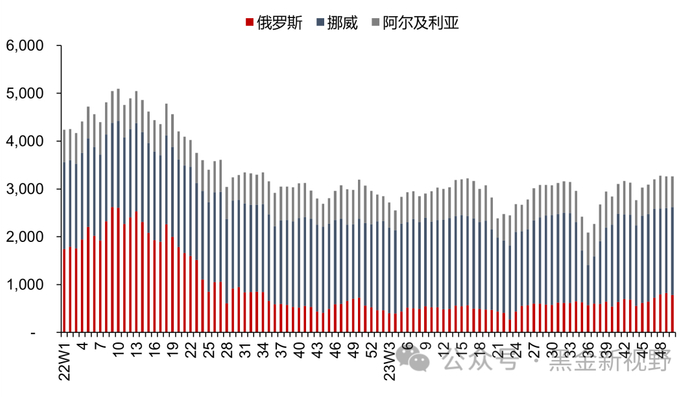 资料来源：Bruegel，信达证券研发中心   注：本周未更新