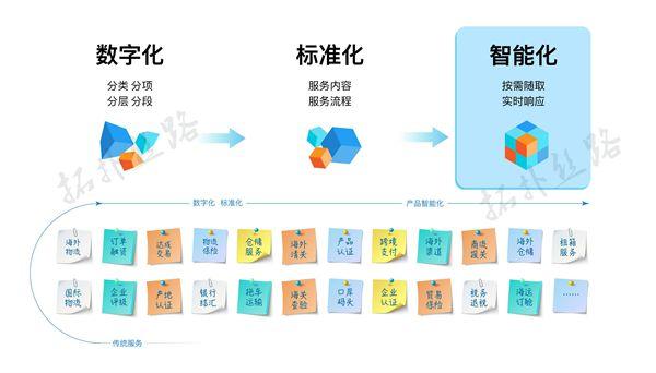 进出口综合服务全场景数字化