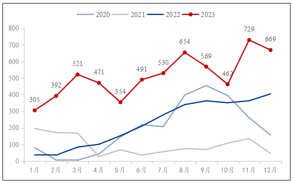 数据来源：钢联数据