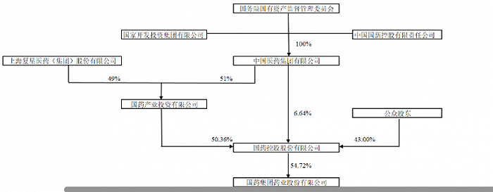 国药股份实控人，图源：2022年公司年报
