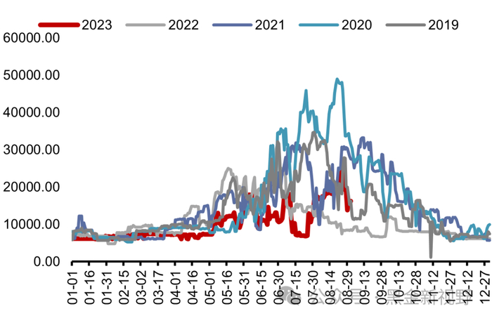 资料来源：IFind同花顺，信达证券研发中心
