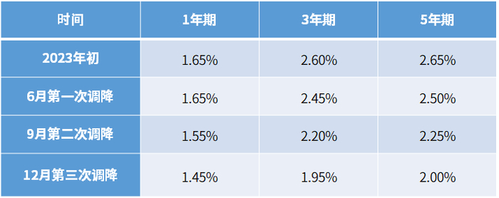 数据来源：四大行官网