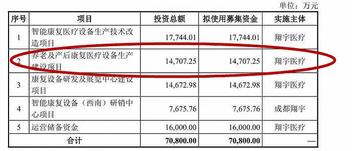 来源：招股说明书